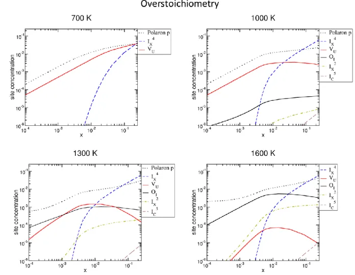 Figure 3: Concentrations of defects as a function of x in UO 2+x  for different temperatures