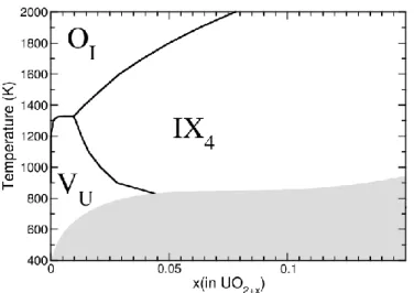 Figure 4: Dominant defect as a function of temperature and deviation from stoichiometry (x) in UO 2+x  ;  The shaded area indicates the miscibility gap[48] between UO 2  and U 4 O 9   (inaccessible compositions)