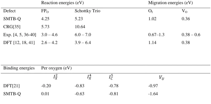 Table 1: Defect energies calculated with the SMTB-Q potential, comparison with experimental values,  DFT, and CRG  results