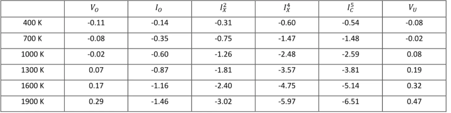 Table 2 : Vibrational contribution to the free energy of formation of defects  