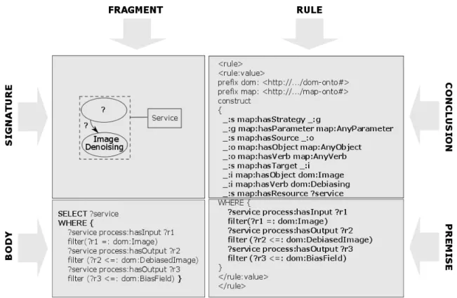 Figure 5 shows an example of operational fragment. On the left side of the figure, a graphical  illustration of the fragment is presented while its corresponding rule  implemented by a SPARQL  CONSTRUCT query form is shown on the right side of the figure