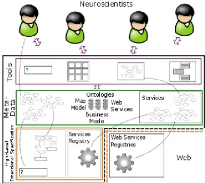 Figure 1 : Neuroscientists community