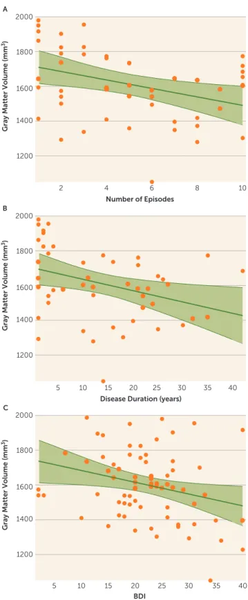 FIGURE 3. Relation Between Left Fp2 Volume and Clinical Parameters a