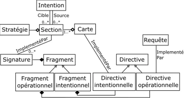 Figure 3. Modèle des fragments de démarche de SATIS