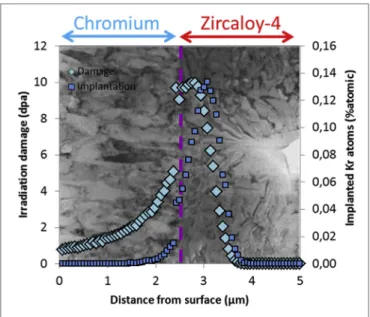 Fig. 2a shows the unirradiated sample displaying both zirco- zirco-nium and chromium region