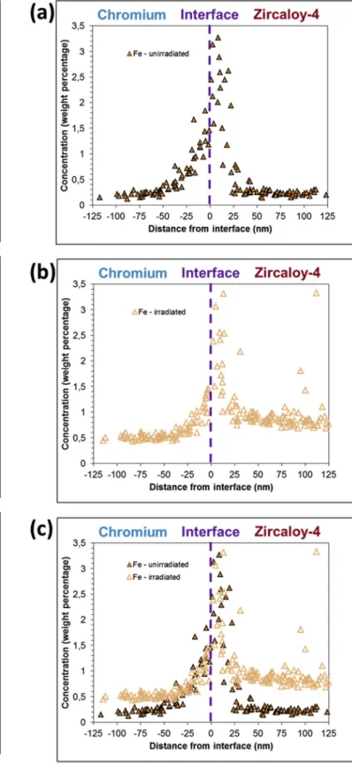 Fig. 3. Chromium and zirconium concentration proﬁles of a) the unirradiated interface