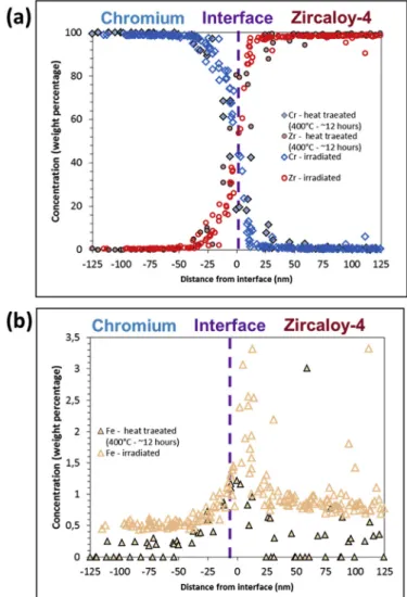Fig. 14b presents the interface between chromium and Laves phase C14 Zr(Fe,Cr) 2. We notice that the crystallinity of the interface and atomic row matching between those two phases are kept after ion irradiation