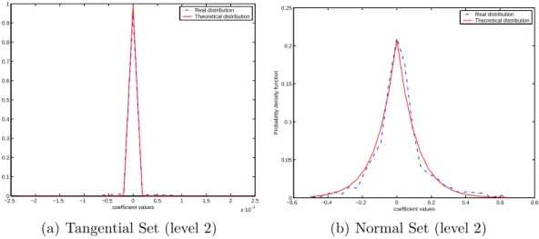 Fig. 5 shows typical probability density functions of the tangential and normal sets of wavelet coefficients of normal meshes obtained by the unlifted butterfly wavelet transform