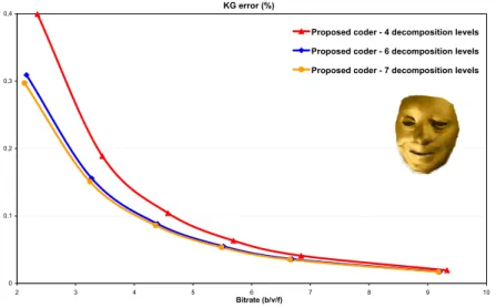 Fig. 13. Curve KG Error /bitrate for Face according to different numbers of de- de-composition levels (filter [4, 2]).