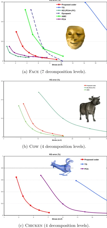 Fig. 16. Curves KG Error /bitrate relative to different compression methods.