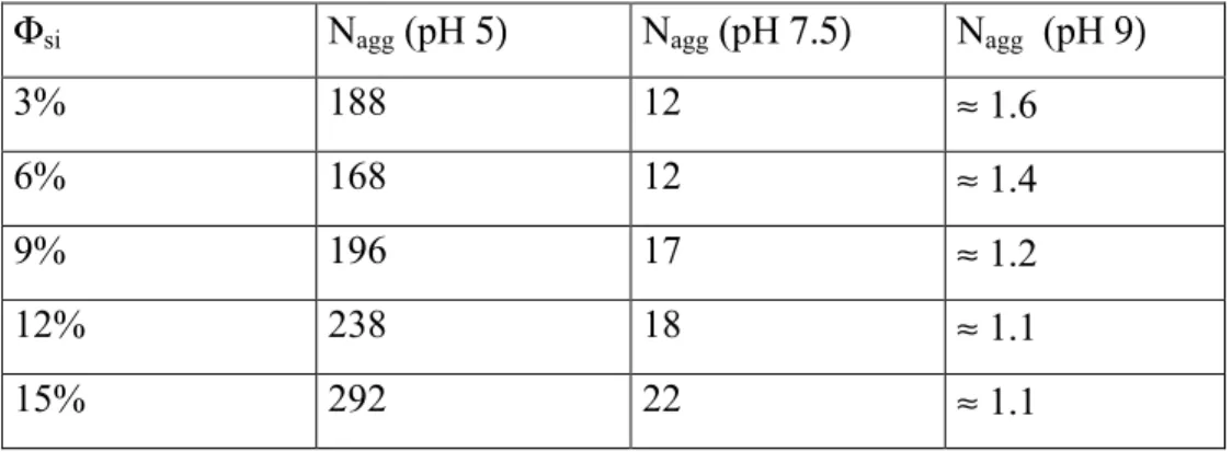 Table 2:    Average aggregation number of aggregates (silica B40). 
