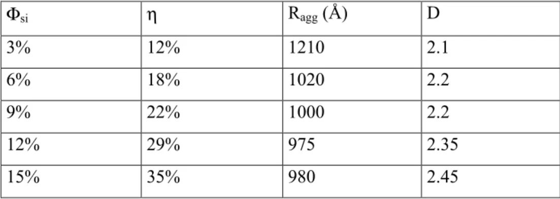 Table  4:  Compacity  η,  average  aggregate  radius  R agg ,  and  tentative  fractal  dimension  D  of  aggregates of silica B40, pH 7.5