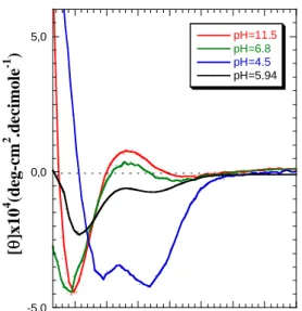 Figure 7: CD-UV Spectra of PB 48 -b-PGA 56 