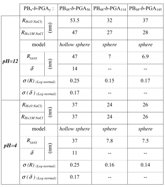 Table 3: DLS and SANS data obtained for the diblock copolymers PB-b-PGA as  function of pH