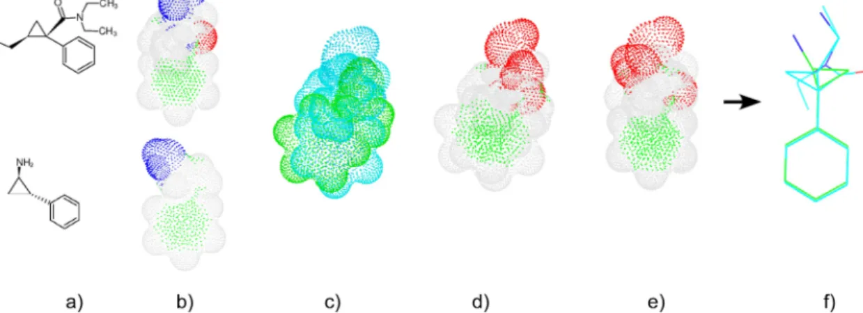 Figure 1. Schematic representation of sensaas workflow for matching two molecules. a) Input molecules; b) Point-based representation of the molecular surfaces; points are colored according to the nature of the closest atom; c) Global superimposition (geome