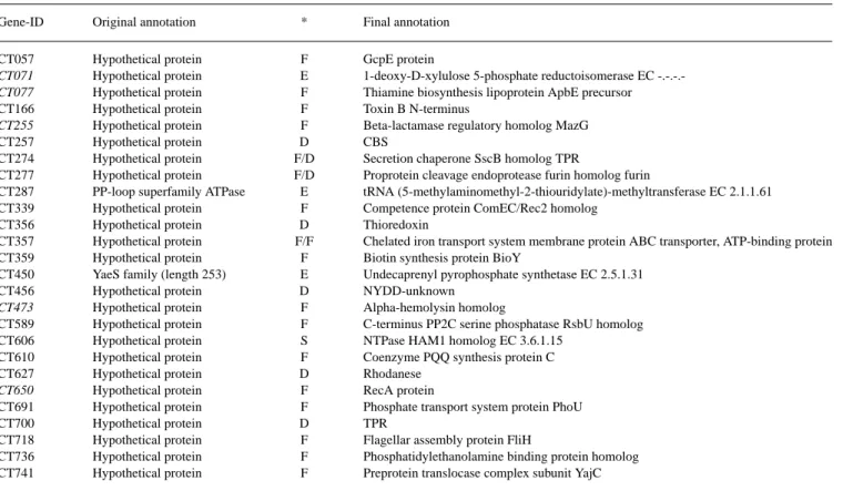 Table 4. Novel findings in this analysis, considered as false negatives in the original paper (Stephens et al., 1998)