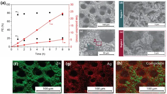 Figure 2. (a) Constant-current (–0.2 A.cm –2 ) electrolysis using a 9.4 %-Ag-doped Zn electrode in 0.1 m CsHCO 3  under 8 bar CO 2 