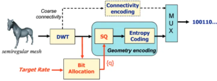 Fig. 2. Proposed geometry coder.