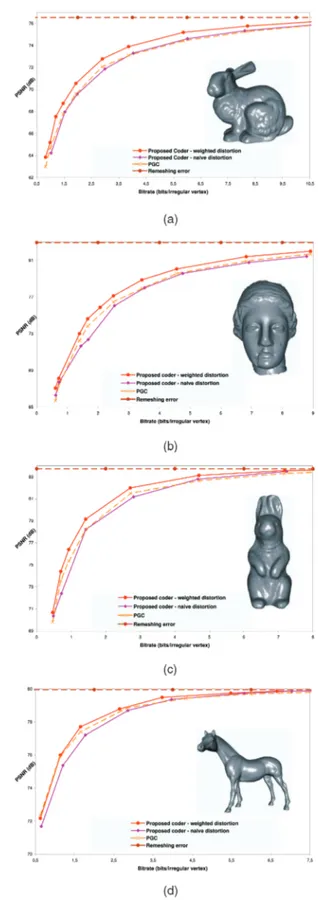 Fig. 7. PSNR curves for meshes encoded with the MAPS coder (lifted Butterfly-based transform)