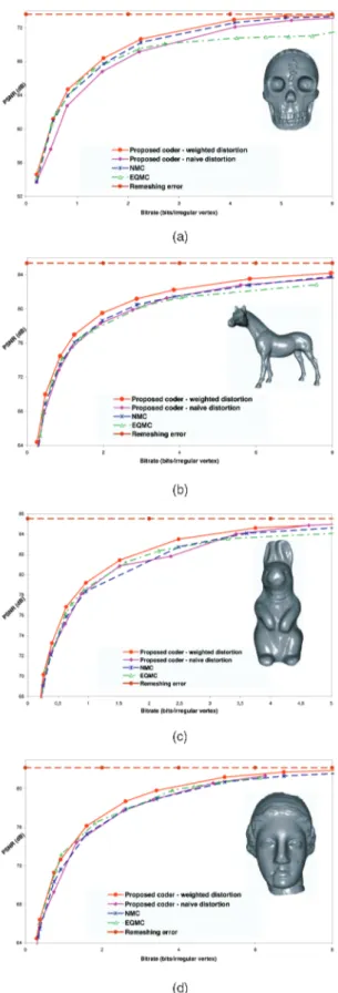 Fig. 8. PSNR curves for meshes encoded with the NORMAL coder (unlifted Butterfly-based transform)