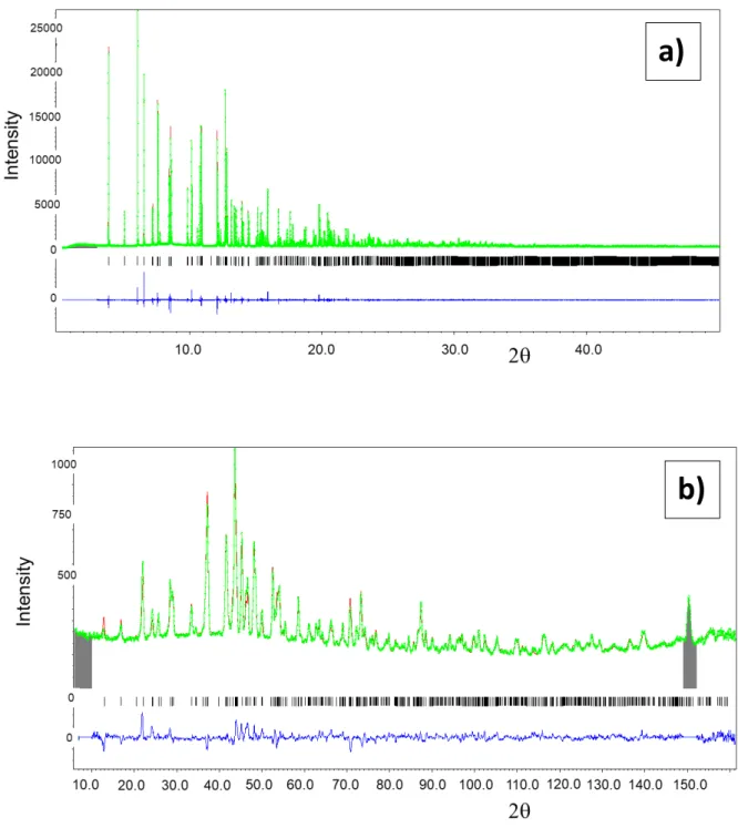 Figure  3:  Rietveld refinement plots from powder synchrotron X-ray diffraction data (a) and neutron  diffraction data (b) of the synthesized α−canaphite (non-deuterated (a) and deuterated (b))
