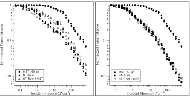 Fig. 1. Optical limiting results at 532 nm, for 7 ns pulses, F/5 geometry and small aperture
