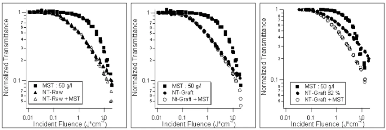 Fig. 3. Optical limiting results at 532 nm, for 3 ns pulses, F/30 geometry. The results for the reference samples are compared to those of the mixtures for raw nanotube samples (left) and for functionalised nanotubes, at regular and low concentrations (70 