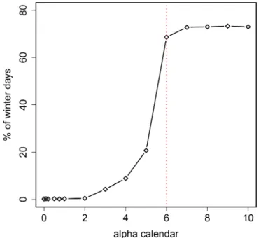 Figure A1. Distribution of the daily maximum temperature in De- De-cember averaged in observations (white) and in simulations  com-puted by the static (blue) and dynamic (red) generators using  circu-lation analogues computed using the SLP or Z500