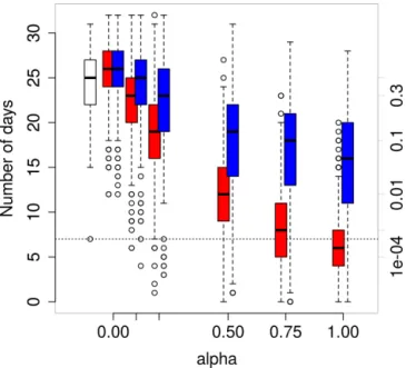 Figure A3. Distribution of the number of December days with max- max-imal temperatures between 0 and 10 ◦ C in observations (white) and in simulations computed by the static (blue) and dynamic (red)  gen-erators as a function of α