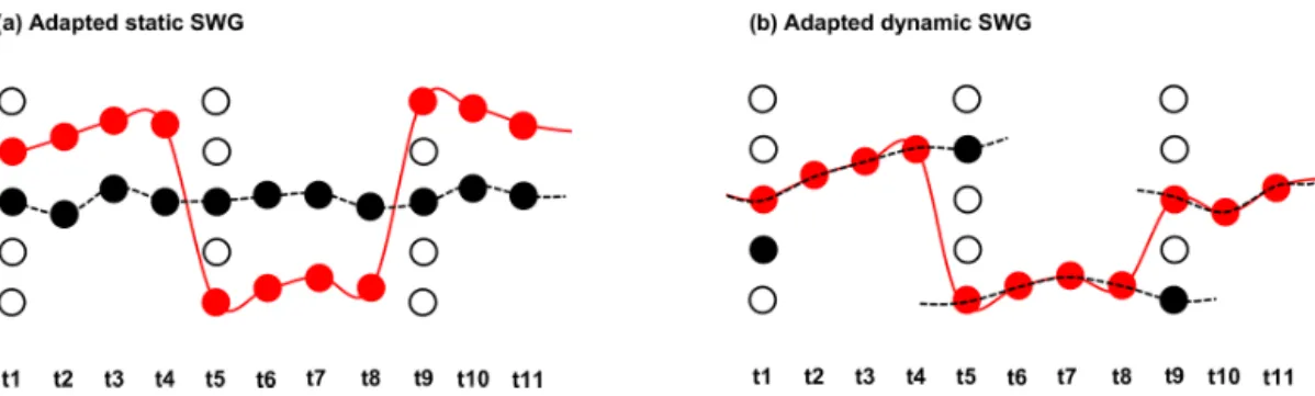 Figure 3. Adapted dynamic weather generators. (a) The adapted static SWG selects a new analogue every nth day (4 d in this illustration) and follows the observed trajectory (dotted black line) of that day for 3 d