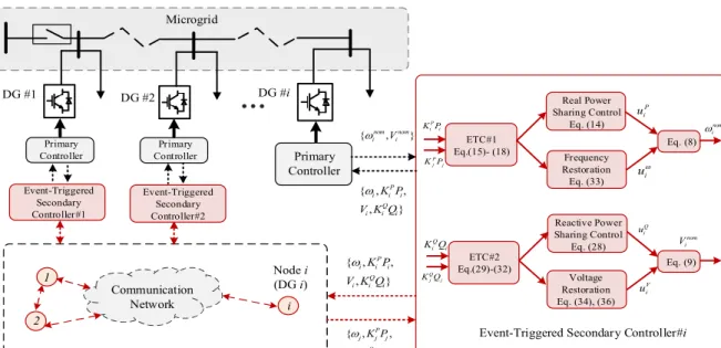 Fig. 2. The framework of proposed distributed event-triggered secondary control. 