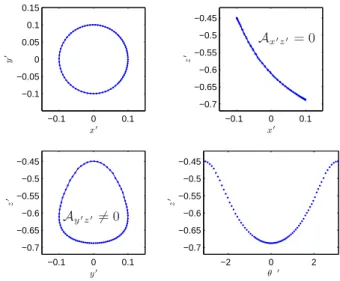 FIG. 3. The contact line projected on different planes for a simulation with for θ i = 30 ◦ , in the reference frame of the cylinder R ′ .