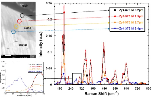 Figure 5: Raman spectra performed at different oxide depth from the surface of a 3.5 µm unirradiated oxide layer –   0.2 µm : black square – 1.5 µm : red circles – 2.7 µm : orange diamonds – 3.4 µm : blue triangle