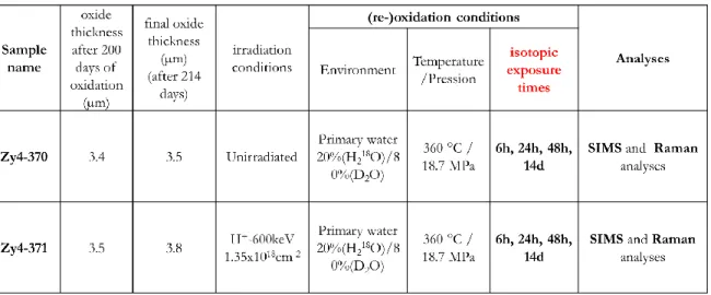 Table  3  :  specimen  name,  irradiation  parameters,  oxidation  conditions,  isotopic  exposure  times,  oxidation  conditions and experimental analyses