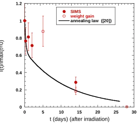 Figure 14 : annealing law of irradiation defects (Eq. 3) (black continuous line) and relative intensity  of the 710 cm-1 