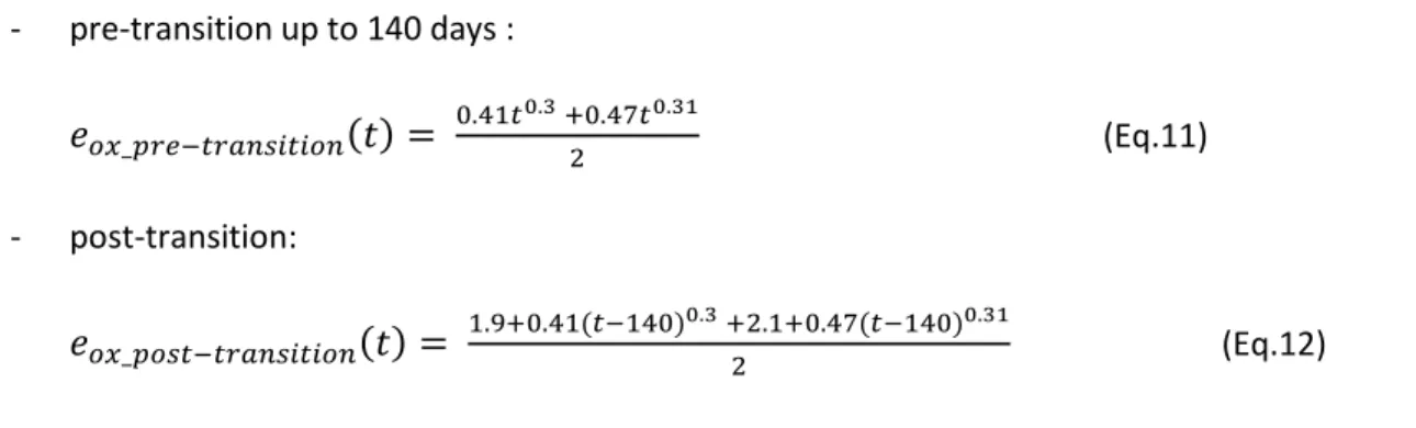 Figure 15: Oxidation Kinetics of irradiated Zircaloy-4 specimen (Zy4-372_ full square) compared to the kinetics law  deduced from the model for irradiated (dotted line with empty squares) and unirradiated (dotted line with empty  circles)  materials