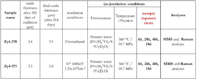 Table 3 : Oxide thicknesses, oxidation conditions, isotopic exposure times and experimental analyses