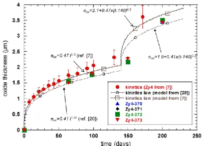 Figure 1: oxidation kinetics of Zircaloy-4 specimen (Zy4-370, Zy4-371, Zy4-372, Zy4-373) compared to previous study  (red circles) and usual cubic law (dotted line) from references [20, 7]