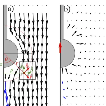 Fig. 4: Velocity components measured at a distance r = 1.5 mm from the obstacle center as a function of the polar angle θ: V r (blue circles) and V θ (green squares) in the (rθ) frame.