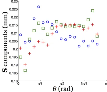 Fig. 5: Projection of the bubble deformation field in the (ρz) plane. Ellipses of bubbles are dilated by a factor of 0.5