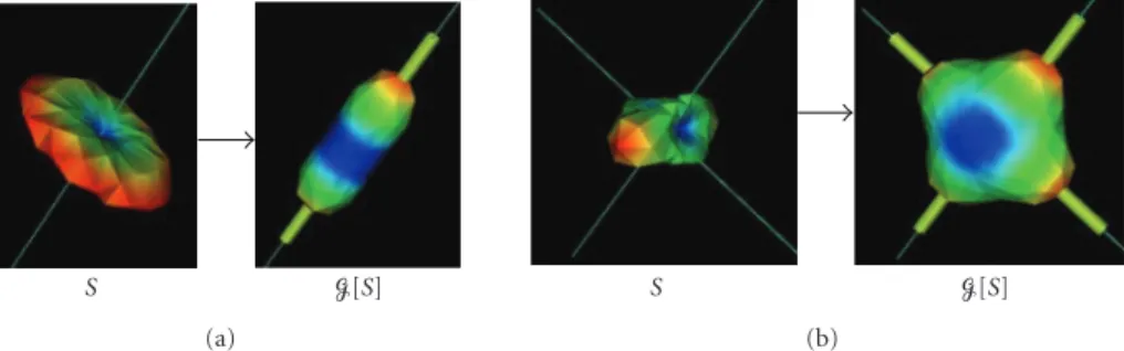 Figure 1: Funk-Radon transform G illustrated for the input diffusion attenuation signal S (b = 1000 s/mm 2 ) with 1 fiber (left) and two orthogonal fibers (right)