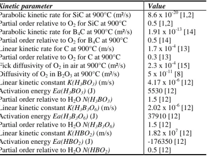 TABLE  2.  Representative  kinetic  values  used  to  create  the  displayed  figures  (kinetics  for  a  reference  partial  pressure of O 2  = 10 5  Pa)