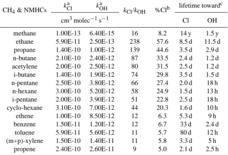 Table 4. Hydrocarbon chemical reactivity with regard to OH radicals and Cl atoms, ratio of the reaction rate of each hydrocarbon with Cl to that with OH, contribution of Cl reaction to the total destruction of the hydrocarbon by OH radicals and Cl atoms, l