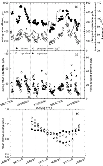 Fig. 2. Variability of ethane, propane, Rn 222 (a), i-pentane and n- n-pentane (b) measured in a marine area from 26 July to 4 August 2006 (Finokalia)