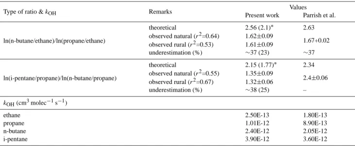 Table 1. Ratios between natural logarithm of various hydrocarbon pairs. Data are compared with similar information reported by Ehhalt et al