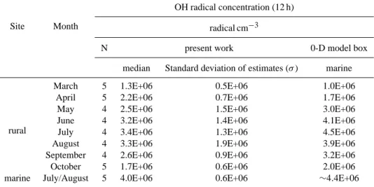 Table 2. Monthly OH radical mixing ratios (median value and standard deviation) estimated from the variability of selected NMHC S (ethene, propene, n-pentane, n-hexane and 2-methyl pentane) and calculated by a chemical box model.