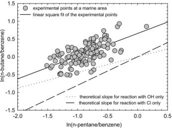 Fig. 6. Plot of ln(n-butane/benzene) vs. ln(n-pentane/benzene).