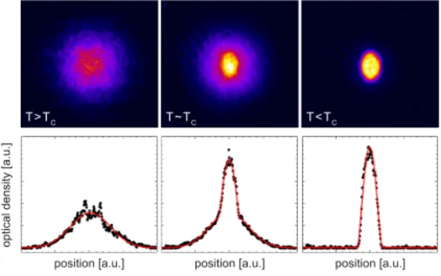 Fig. 3: Bose-Einstein condensation. Velocity distribution of an ultracold cloud of 87 Rb (recorded with time-of-flight  absorp-tion imaging) for temperatures T above, around, and below the BEC critical temperature T c ∼ 100 nK