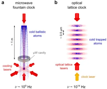 Fig. 5: Laser-cooled atomic clocks. a. In state-of-the-art mi- mi-crowave clocks an atomic fountain provides long interrogation times on the order of one second