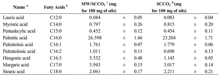 Table 1. Extraction yield obtained by microwaves/supercritical carbon dioxide (MW/SC-CO2)  and SC-CO2